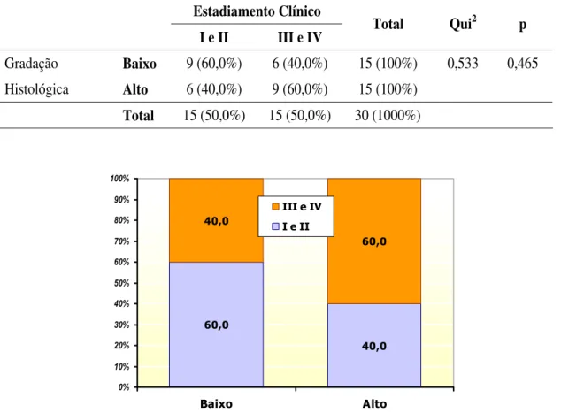 Tabela 6. Relação entre gradação histológica e estadiamento clínico. Significância  obtida pelo Teste Qui 2 