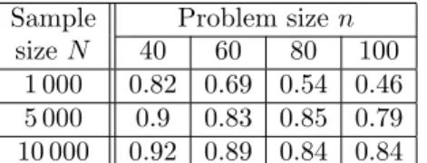 Table 1. Estimated coverage probabilities of the asymptotic confidence intervals C a for