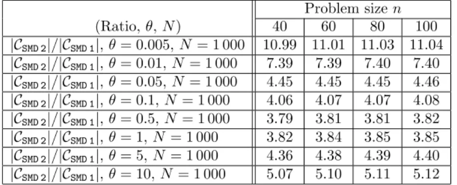 Table 5. Average ratio of the widths of confidence intervals C SMD 1 and C SMD 2 , problem (2.11).