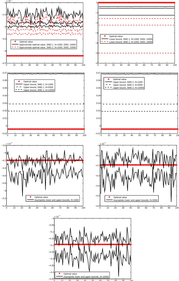 Figure 1. Approximate optimal value, upper and lower bounds for C SMD 1 and C SMD 2 , and