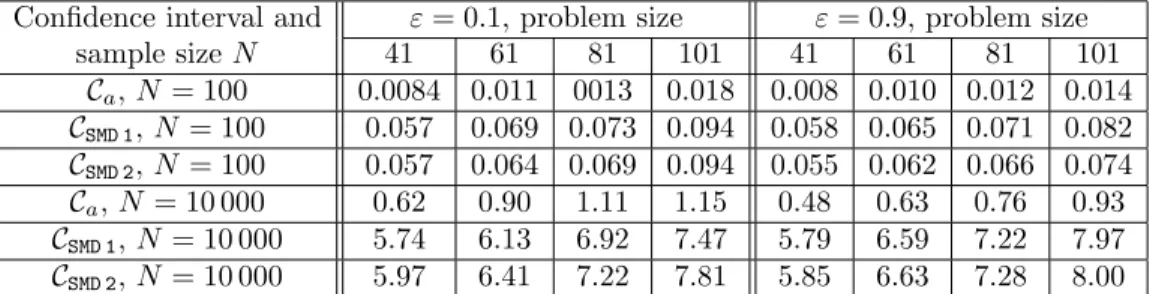 Table 6. CVaR optimization (problem (2.12)). Estimated coverage probabilities of the asymptotic confidence intervals C a .