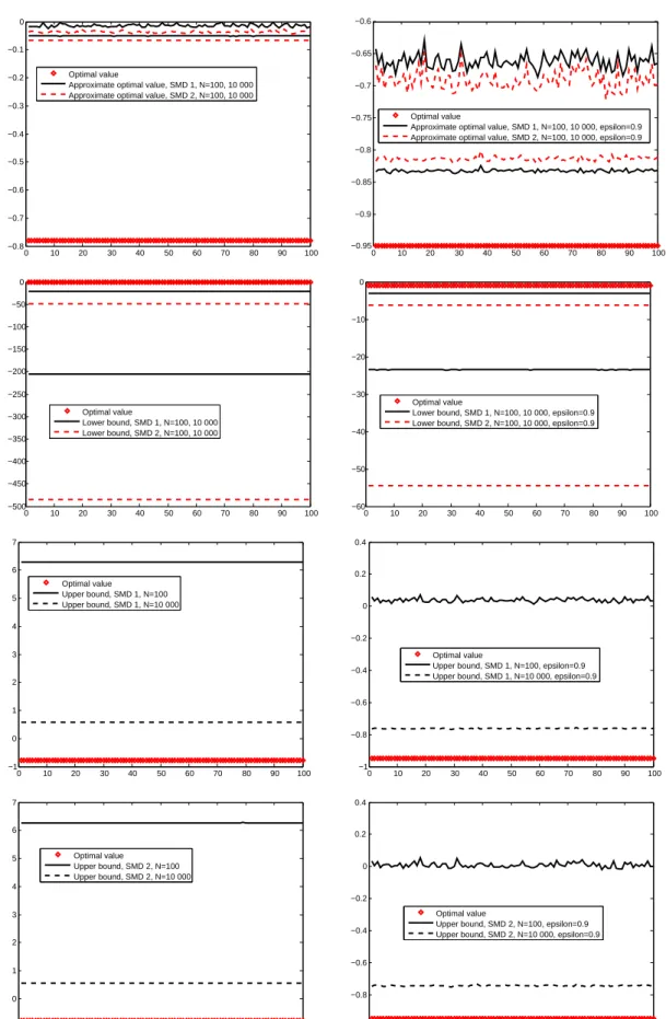 Figure 2. CVaR optimization (problem (2.12)). Approximate optimal value g N , upper