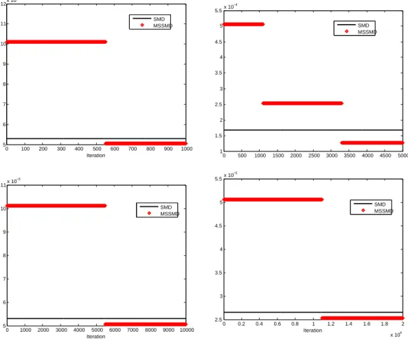 Figure 4. Steps used for the SMD and MSSMD algorithms to solve problem (2.11) with (N, n) = (1000, 50) (top left plot), (N, n) = (5000, 100) (top right plot), (N, n) = (10 000, 500) (bottom left), (N, n) = (10 000, 1000) (bottom right).