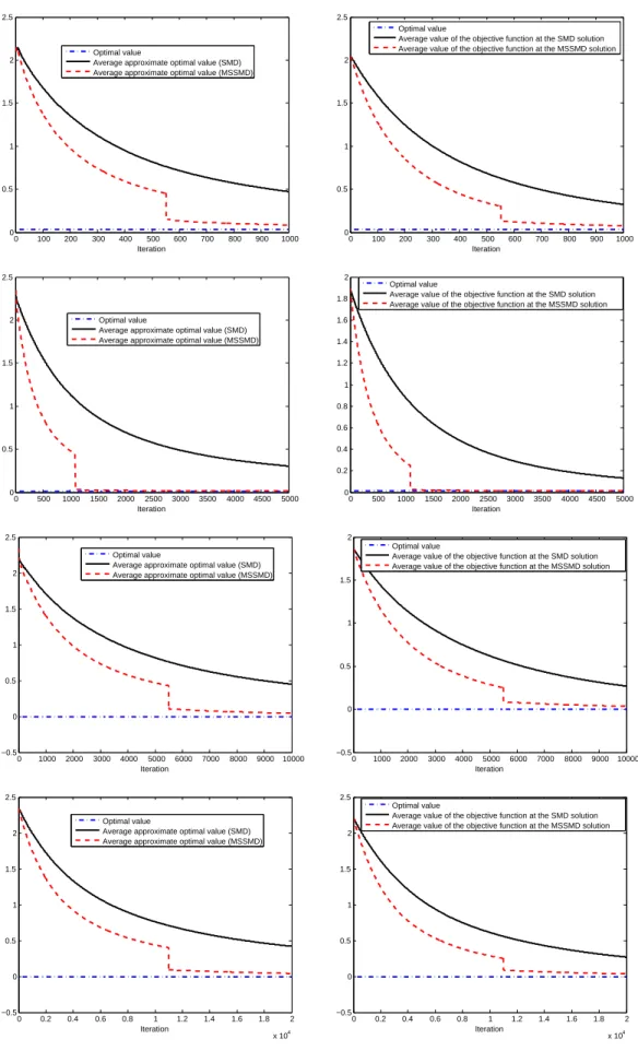 Figure 5. Average over 50 realizations of the approximate optimal values (left plots) and values of the objective function at the approximate solutions (right plots) computed by the SMD and MSSMD algorithms to solve (2.11)