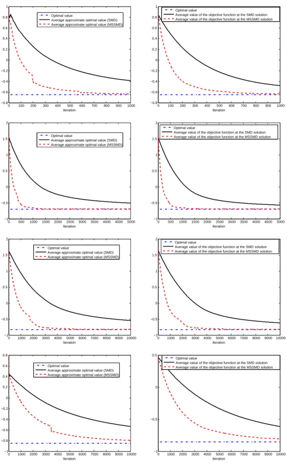 Figure 7. Average over 50 realizations of the approximate optimal values (left plots) and values of the objective function at the approximate solutions (right plots) computed by the SMD and MSSMD algorithms to solve (2.13)