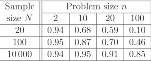 Table 2: Quadratic risk minimization. Estimated coverage probabilities of the asymptotic con- con-fidence intervals C a (0.1).