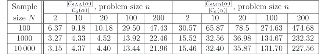 Figure 1: Quadratic risk minimization: empirical estimation of E{f(x N ) } − Opt over 100 real-