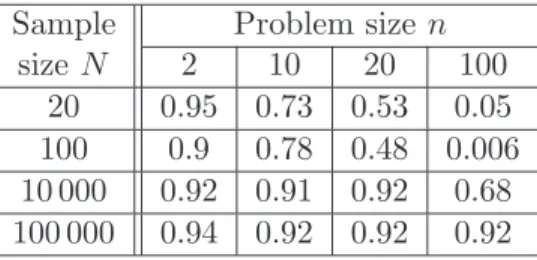 Table 4: Markowitz portfolio optimization. Estimated coverage probabilities of asymptotic confidence intervals.