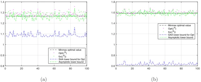 Figure 4: Optimal value Opt of the stochastic program (18) along with lower bound derived from the results of Proposition 5 and “asymptotic” lower bound Opt(ξ N )