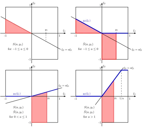 Figure 1: Representations of S(a, y 1 ) and ˜ S(a, y 1 ): top figures for −1 ≤ a ≤ 0, bottom