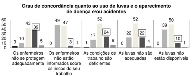 Gráfico nº 3 Distribuição dos enfermeiros segundo o grau de concordância  às afirmações que podem justificar a ocorrência de doença e/ou acidentes 