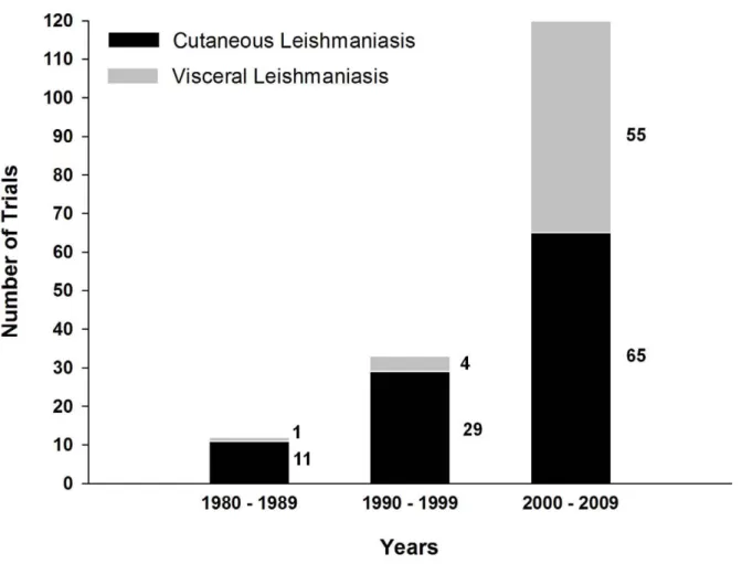 Figure 1. Number of Leishmania vaccine trials in last three decades. Data are derived from Table S1, which contains a summary of all vaccines to date (both experimental and in clinical use)