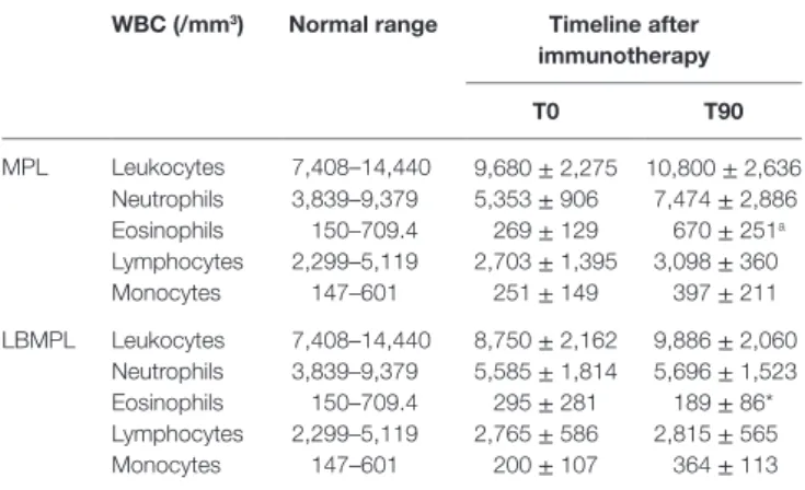 TaBle 1 | WBc of dogs naturally infected by L. infantum before and after  immunotherapy.