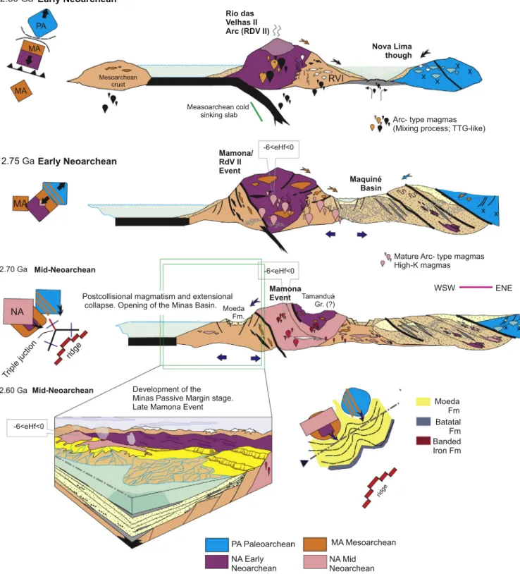 Fig. 12. Schematic cartoon of the Pre-Minas Basin development and tectonic scenario of the margin of the southern São Francisco Craton based on Alkmim and Martins-Neto (2012), Lana et al