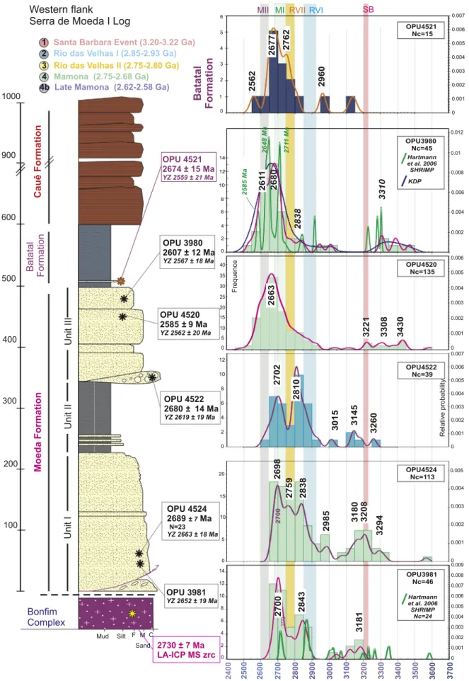 Fig. 5. Frequency histogram and probability density curves for the 207 Pb/ 206 Pb zircon ages of the samples collected in the western flank of the Moeda Syncline across the northernmost W-E log in the Minas Supergroup