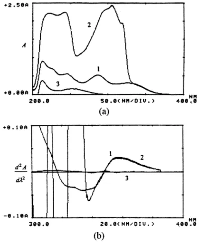 Fig. 2. Superimposed spectra in zero-order (a) at the wavelength range 200.0 – 400.0 nm and, in second-order (b) at the wavelength range 300.0 – 400.0 nm of 10.5 mg ml −1 BZP standard solution (1), sunscreen gel solution containing 10.5 mg ml −1 BZP (2) an