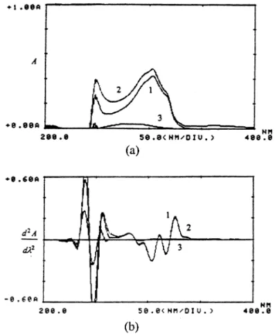 Fig. 3. Superimposed spectra in zero- (a) and second- (b) orders of 4.5 mg ml −1 PBS standard solution (1), sunscreen gel solution containing 4.5 mg ml −1 PBS (2) and of control sample solution (3) in equivalent dilution in 0.1 mol l −1 triethanolamine