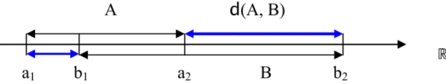 Figura 2.1.2.2: Distância entre dois intervalos em  ℝ . 