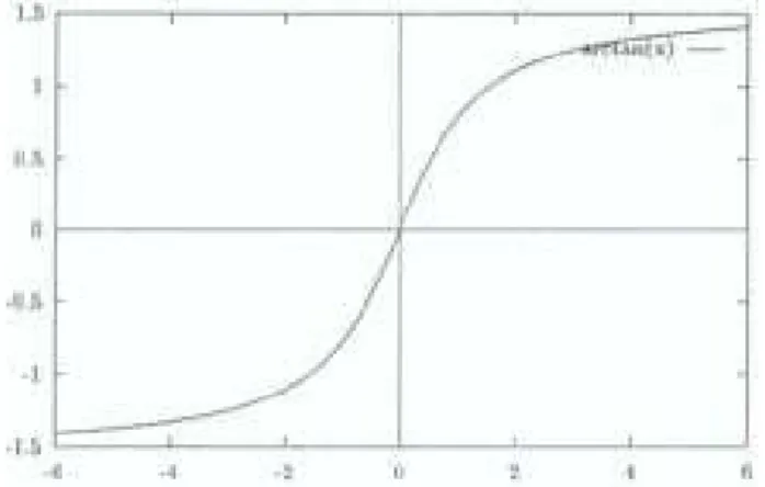 Figura 2.1.3.31: Função arco-tangente intervalar.  Exemplo: 