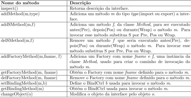 Tabela 3: M´etodos fornecidos por um meta-objeto Encapsulation para interfaces.