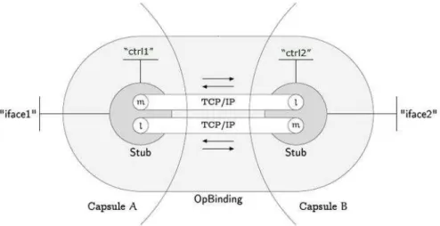 Figura 11: Interfaces de um Operational Binding ( ANDERSEN , 2002)