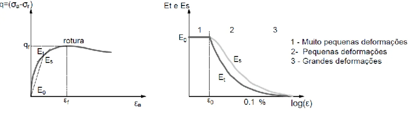 Figura 2.3 - Intervalos de comportamento da degradação do módulo de elasticidade (adaptado de Ferreira, 2003) 