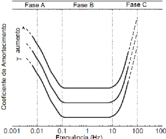 Figura 2.16 - Variação do coeficiente de amortecimento com o aumento da frequência em solos coesivos  (adaptado de Shibuya et al., 1995) 