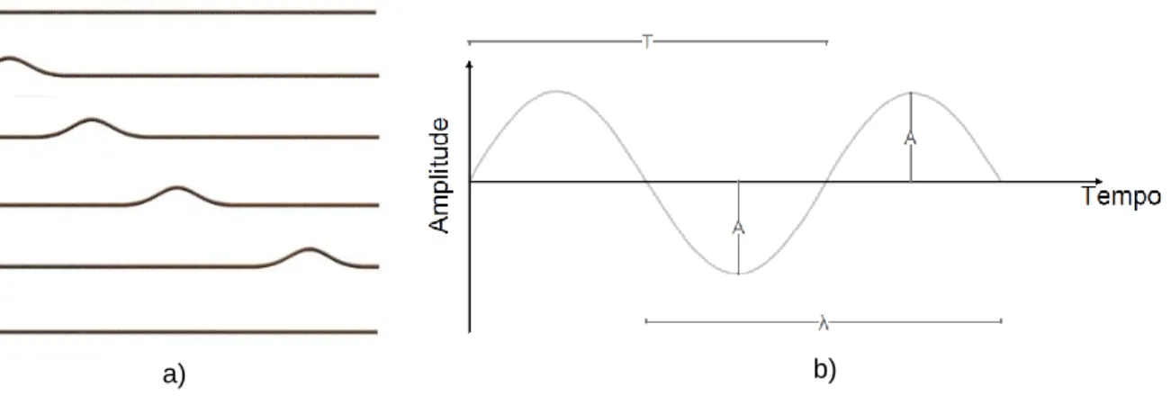 Figura 2.21 – a) Propagação de um impulso ao longo de uma corda b) principais características 