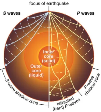 Figura 2.22 - Propagação das Ondas P e S aquando da ocorrência de um sismo (Britannica, 2007)
