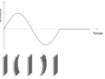Figura 2.34 - Comportamento de um bender element em função do tempo 