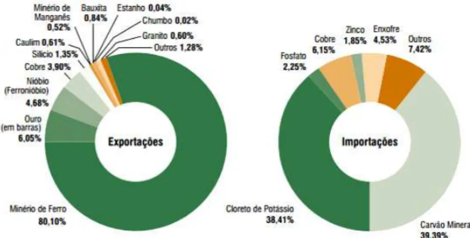 Gráfico 2.1–Balança mineral brasileira, exportações e importações,% do valor em dólares (IBRAM,2012) 