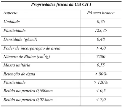 Tabela 3.1  –  Propriedades físicas da cal hidratada aditivada CH I  Propriedades físicas da Cal CH I 