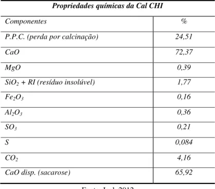 Tabela 3.2  –  Propriedades químicas da cal hidratada aditivada CH I  Propriedades químicas da Cal CHI 