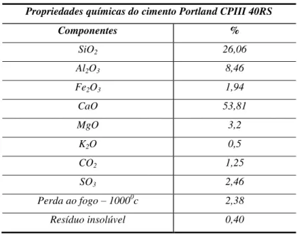 Tabela 3.4  –  Propriedades químicas do cimento Portland CPIII 40RS  Propriedades químicas do cimento Portland CPIII 40RS 