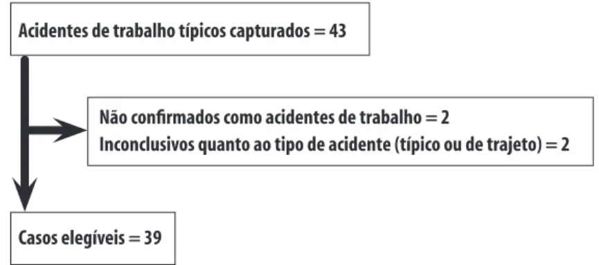 Figura 1 – Fluxograma da seleção de óbitos por acidentes de trabalho registrados no Sistema de Informações  sobre Mortalidade (SIM) do município de Belo Horizonte-MG, 2011