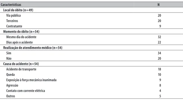 Tabela 3 – Características dos acidentes de trabalho fatais típicos no município de Belo Horizonte-MG, 2011 Características N Local do óbito (n=49) Via pública 20 Terceiros 20 Contratante 9 Momento do óbito (n=54)