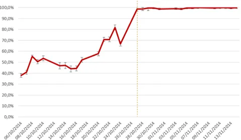 Figure 3: Estimated market probability of Dilma’s reelection. Historical volatility. Dashed line indicates first trading day after Election Day.
