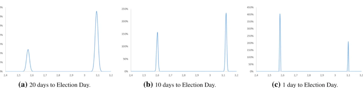 Figure 6: Recovered risk-neutral densities for the future price (log) of Petrobras at Election Day