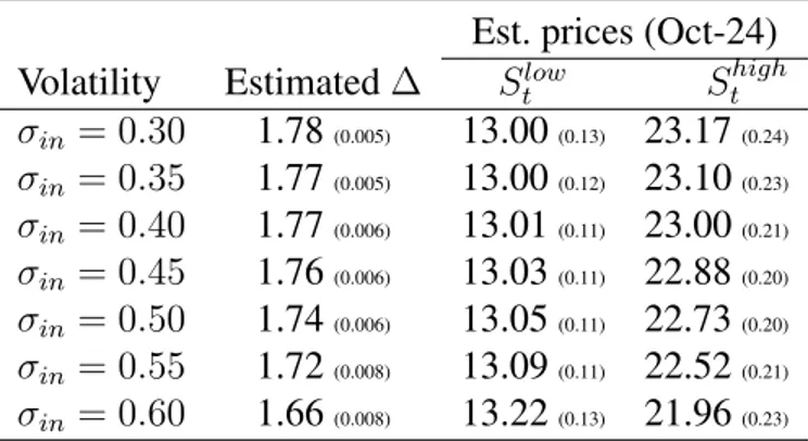 Table 3: Robustness to other values of inputed volatility.