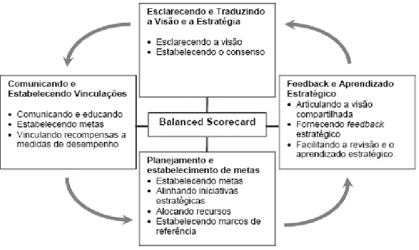 Figura 1: O Balanced Scorecard como estrutura para ação estratégica [Kaplan e Norton, 1996]  