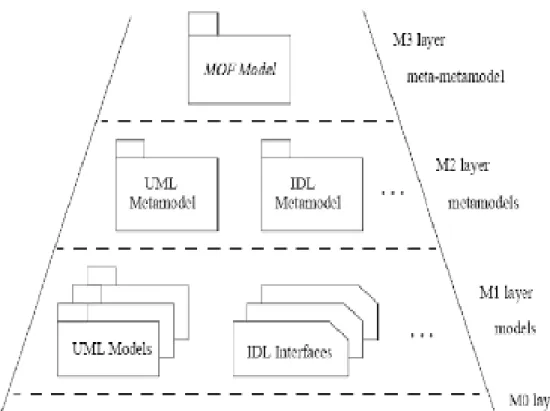 Figura 11: Arquitetura de metadados MOF [OMG, 2006b, formal document p. 23] 