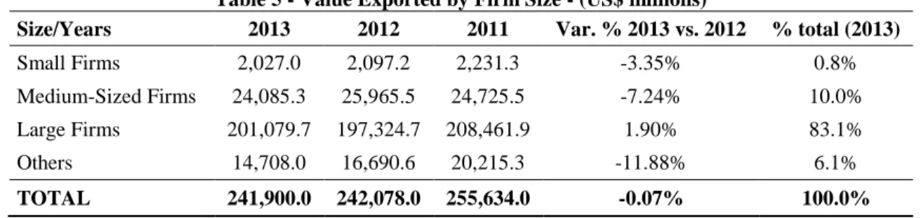 Table 5 - Value Exported by Firm Size - (US$ millions) 