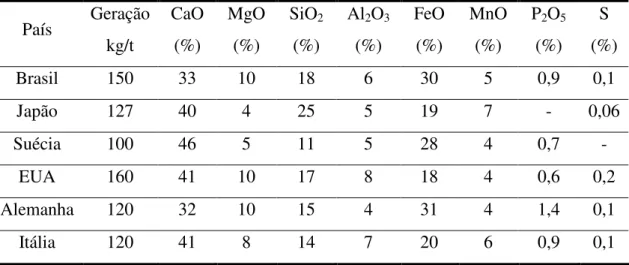 Tabela 2.2: Composições típicas das escórias de aciaria elétrica (MASUERO et al., 2000)