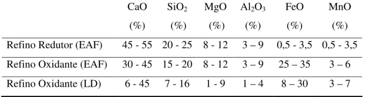 Tabela 2.4: Composição química típica das escórias de refino oxidante e redutor  produzidas no Brasil (GEYER, 2001)
