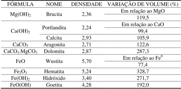 Tabela 2.8: Variação de volume dos compostos da escória após hidratação (MACHADO,  2000)