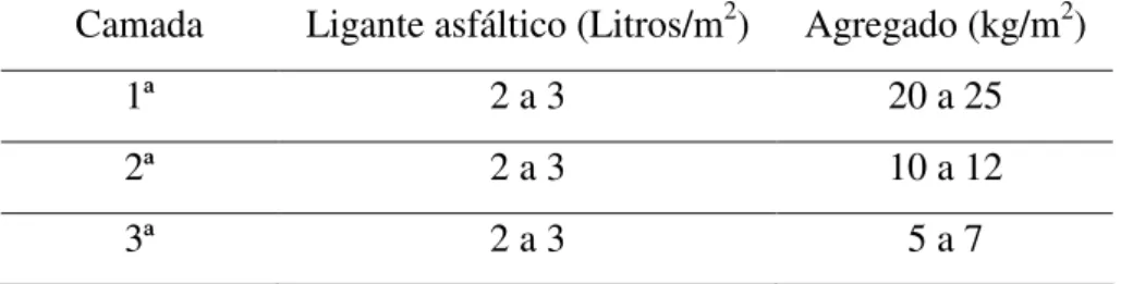 Tabela 2.11: Taxas típicas de aplicação para TST com ligante convencional   (DNIT ES148/2010)