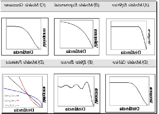 Figura 7 - Modelos de variogramas isotrópicos mais comuns na natureza (Arnaud &amp; Emery; 