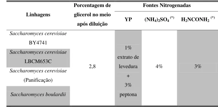 Tabela 4. Teste de crescimento com resíduo CETEC com YP, (NH 4 ) 2 SO 4  ou H 2 NCONH 2