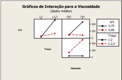Figura 6-14 - Gráficos de Interação de segunda ordem entre os fatores cimento, traço e a/c,  para a resposta “viscosidade”
