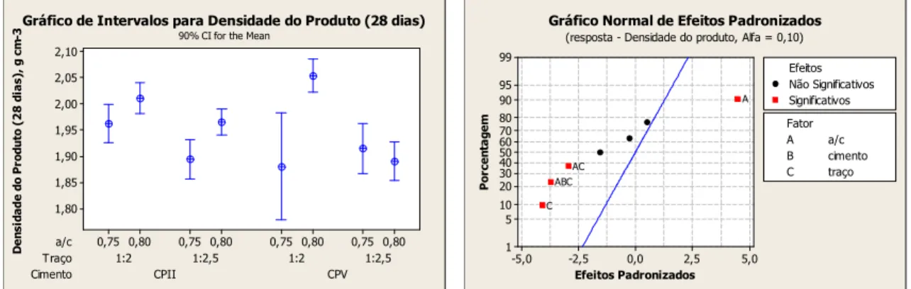 Figura 6-22 - Gráfico de Intervalos e Gráfico Normal dos Efeitos Padronizados para a  resposta “densidade do produto aos 28 dias”